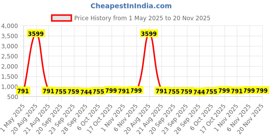 myntra.com Kuber Industries Cream-Coloured & Yellow 3 Pieces Floral Printed Drawer Organisers kuber industries Price History Graph from 1 May 2025 to 20 Nov 2025