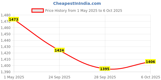 myntra.com Kuber Industries Cream-Coloured & Yellow 6 Pieces Printed Cloth Organisers kuber industries Price History Graph from 1 May 2025 to 6 Oct 2025