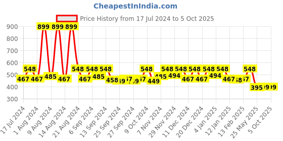 myntra.com Kuber Industries Cream Coloured & Yellow 6 Pieces Printed Multi-Utility Organisers kuber industries Price History Graph from 17 Jul 2024 to 5 Oct 2025