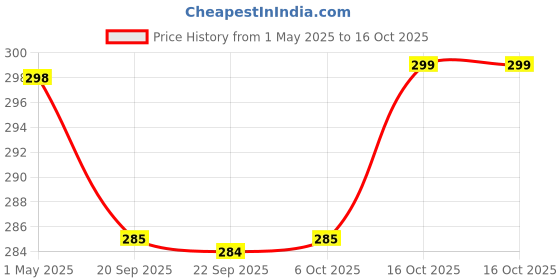 myntra.com Kuber Industries Cream-Coloured & Yellow Floral Printed Drawer Organiser kuber industries Price History Graph from 1 May 2025 to 16 Oct 2025