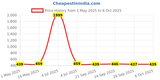 myntra.com Kuber Industries Cream-Coloured & Yellow Printed Window Curtain kuber industries Price History Graph from 1 May 2025 to 6 Oct 2025