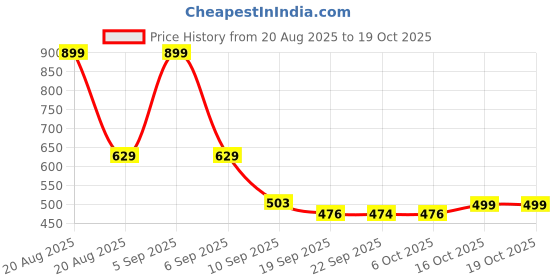 myntra.com Kuber Industries Cream-Coloured Anti-Skid 4-Seater Table Cover kuber industries Price History Graph from 20 Aug 2025 to 18 Oct 2025