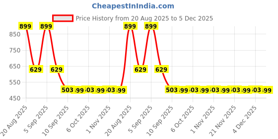 myntra.com Kuber Industries Cream-Coloured Anti-Skid 4-Seater Table Cover kuber industries Price History Graph from 20 Aug 2025 to 4 Dec 2025