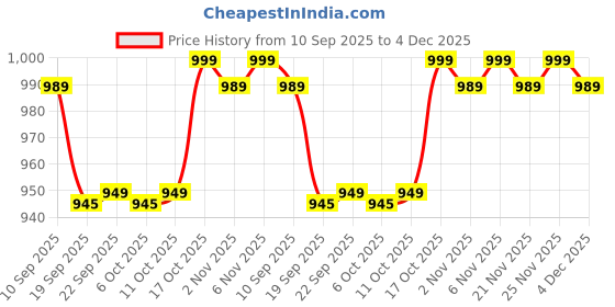myntra.com Kuber Industries Cream-Coloured Anti-Skid 6-Seater Table Cover kuber industries Price History Graph from 10 Sep 2025 to 4 Dec 2025