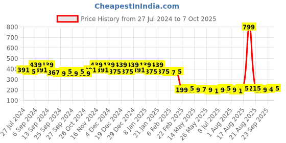 myntra.com Kuber Industries Cream-Coloured Argyle Printed 4-Seater Rectangle Cotton Table Cover kuber industries Price History Graph from 27 Jul 2024 to 7 Oct 2025