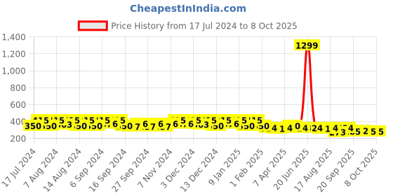 myntra.com Kuber Industries Cream-Coloured Bucket With Lid 18 L kuber industries Price History Graph from 17 Jul 2024 to 7 Oct 2025