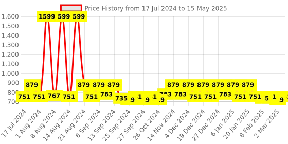 myntra.com Kuber Industries Cream-Coloured Cashew Design  Rectangular 6-Seater Table Covers kuber industries Price History Graph from 17 Jul 2024 to 15 May 2025