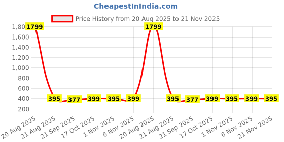 myntra.com Kuber Industries Cream-Coloured Cotton 4 Piece Sofa Cover kuber industries Price History Graph from 20 Aug 2025 to 21 Nov 2025