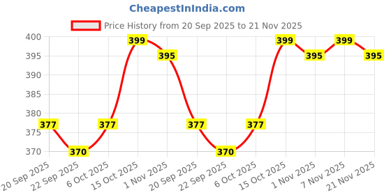 myntra.com Kuber Industries Cream-Coloured Cotton Comfort Chair Pads kuber industries Price History Graph from 20 Sep 2025 to 21 Nov 2025