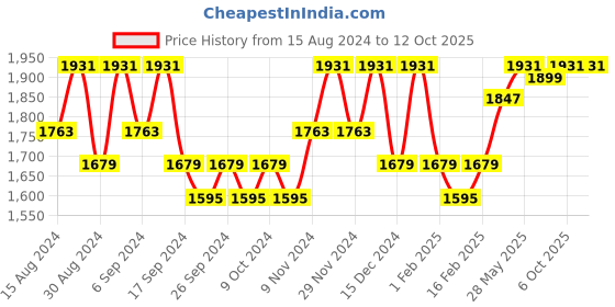myntra.com Kuber Industries Cream-Coloured Cotton Sofa Cover kuber industries Price History Graph from 15 Aug 2024 to 11 Oct 2025