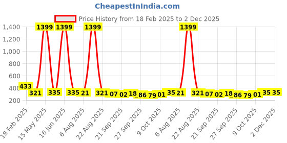 myntra.com Kuber Industries Cream-Coloured Cotton Sofa Cover kuber industries Price History Graph from 18 Feb 2025 to 2 Dec 2025