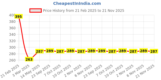 myntra.com Kuber Industries Cream-Coloured Cotton Sofa Cover kuber industries Price History Graph from 21 Feb 2025 to 21 Nov 2025
