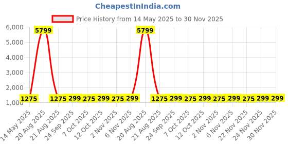 myntra.com Kuber Industries Cream-Coloured Cotton Sofa Cover kuber industries Price History Graph from 14 May 2025 to 30 Nov 2025