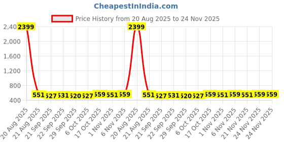 myntra.com Kuber Industries Cream-Coloured Cotton Sofa Cover kuber industries Price History Graph from 20 Aug 2025 to 24 Nov 2025