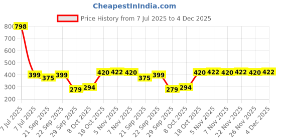 myntra.com Kuber Industries Cream-Coloured Cotton Sofa Cover kuber industries Price History Graph from 7 Jul 2025 to 4 Dec 2025