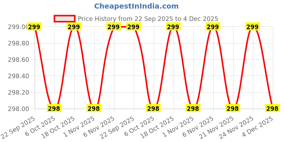 myntra.com Kuber Industries Cream-Coloured Cotton Sofa Cover kuber industries Price History Graph from 22 Sep 2025 to 4 Dec 2025