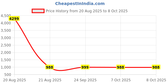 myntra.com Kuber Industries Cream-Coloured Cotton Sofa Cover With Arms kuber industries Price History Graph from 20 Aug 2025 to 8 Oct 2025