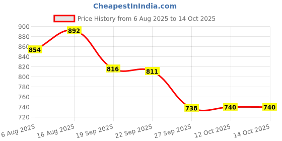 myntra.com Kuber Industries Cream-Coloured Cotton Sofa Cover With Arms kuber industries Price History Graph from 6 Aug 2025 to 13 Oct 2025
