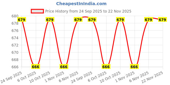 myntra.com Kuber Industries Cream-Coloured Cotton Sofa Cover With Arms kuber industries Price History Graph from 24 Sep 2025 to 22 Nov 2025
