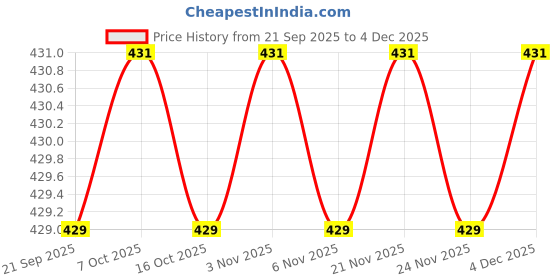 myntra.com Kuber Industries Cream-Coloured Cotton Sofa Cover Without Arms kuber industries Price History Graph from 21 Sep 2025 to 2 Dec 2025