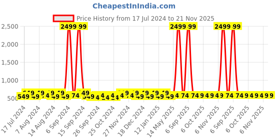 myntra.com Kuber Industries Cream Coloured Disney Printed 2 Pcs Multi-Utility Organisers 33 LTR kuber industries Price History Graph from 17 Jul 2024 to 20 Nov 2025
