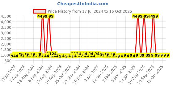 myntra.com Kuber Industries Cream Coloured Disney Printed 4 Pcs Multi-Utility Organisers 33 Ltr kuber industries Price History Graph from 17 Jul 2024 to 16 Oct 2025