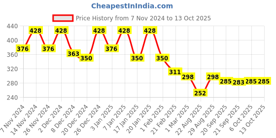 myntra.com Kuber Industries Cream-Coloured Disney Printed Foldable Laundry Bag 45L kuber industries Price History Graph from 7 Nov 2024 to 13 Oct 2025