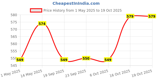 myntra.com Kuber Industries Cream-Coloured Door Curtain kuber industries Price History Graph from 1 May 2025 to 16 Oct 2025