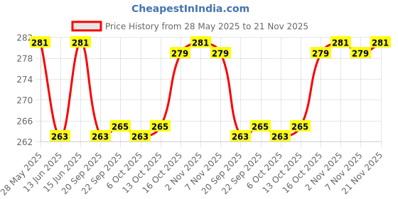 myntra.com Kuber Industries Cream-Coloured Ethnic Motifs Anti-Skid Cotton 4-Seater Table Cover kuber industries Price History Graph from 28 May 2025 to 21 Nov 2025