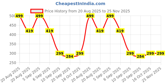 myntra.com Kuber Industries Cream-Coloured Ethnic Motifs Anti-Skid Cotton 4-Seater Table Cover kuber industries Price History Graph from 20 Aug 2025 to 25 Nov 2025