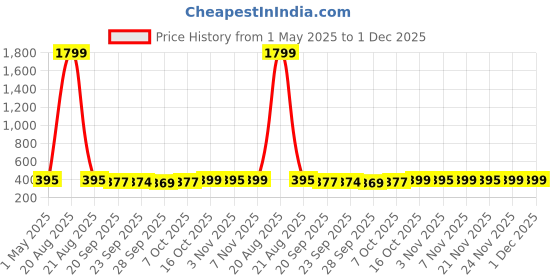 myntra.com Kuber Industries Cream-Coloured Ethnic Motifs Anti-Slip Cotton 4-Seater Table Cover kuber industries Price History Graph from 1 May 2025 to 30 Nov 2025