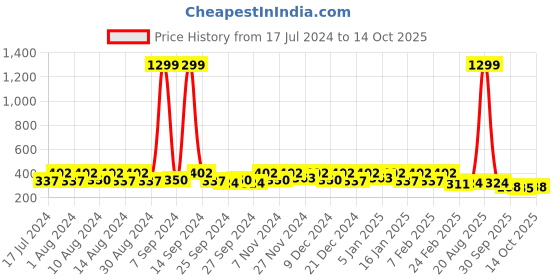 myntra.com Kuber Industries Cream-Coloured Ethnic Motifs Cotton 2-Seater Table Cover kuber industries Price History Graph from 17 Jul 2024 to 14 Oct 2025