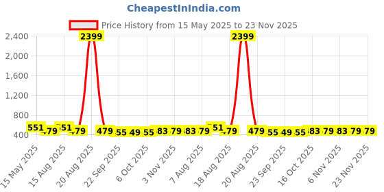 myntra.com Kuber Industries Cream-Coloured Ethnic Motifs Printed Cotton 6-Seater Table Cover kuber industries Price History Graph from 15 May 2025 to 23 Nov 2025
