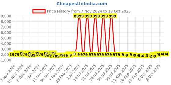 myntra.com Kuber Industries Cream-Coloured Ethnic Motifs Reversible Velvet Carpet kuber industries Price History Graph from 7 Nov 2024 to 18 Oct 2025