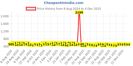 myntra.com Kuber Industries Cream-Coloured Floral Anti-Skid Cotton 4-Seater Table Cover kuber industries Price History Graph from 8 Aug 2024 to 4 Dec 2025