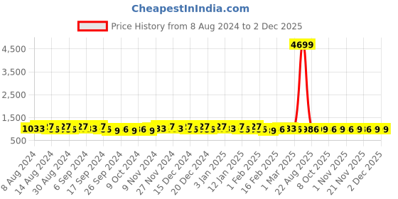 myntra.com Kuber Industries Cream-Coloured Floral Anti-Skid Cotton 6-Seater Table Cover kuber industries Price History Graph from 8 Aug 2024 to 1 Dec 2025