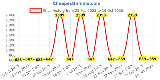 myntra.com Kuber Industries Cream-Coloured Floral Anti-Skid Plastic 8-Seater Table Cover kuber industries Price History Graph from 28 Feb 2025 to 17 Oct 2025