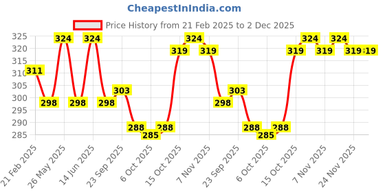 myntra.com Kuber Industries Cream-Coloured Floral Cotton 4-Seater Table Cover kuber industries Price History Graph from 21 Feb 2025 to 2 Dec 2025