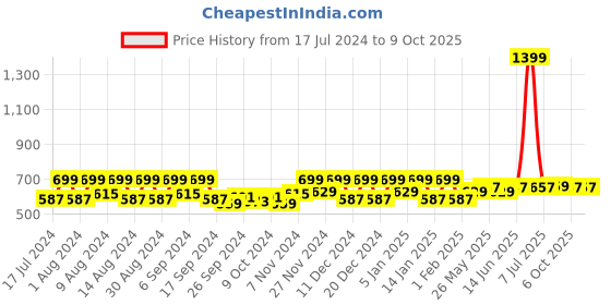 myntra.com Kuber Industries Cream-Coloured Floral Printed 12 Pieces Reusable Multi-Utility Organisers kuber industries Price History Graph from 17 Jul 2024 to 9 Oct 2025