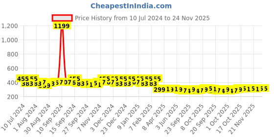 myntra.com Kuber Industries Cream-Coloured Floral Printed 4-Seater Rectangle Cotton Table Cover kuber industries Price History Graph from 10 Jul 2024 to 24 Nov 2025
