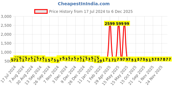 myntra.com Kuber Industries Cream-Coloured Floral Printed Anti-Skid Cotton 6-Seater Table Cover kuber industries Price History Graph from 17 Jul 2024 to 5 Dec 2025