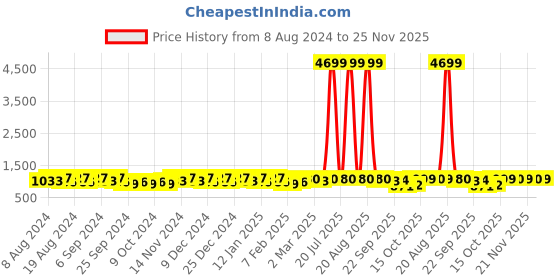 myntra.com Kuber Industries Cream-Coloured Floral Printed Anti-Skid Cotton 6-Seater Table Cover kuber industries Price History Graph from 8 Aug 2024 to 25 Nov 2025