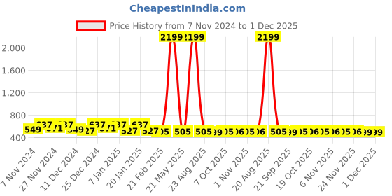 myntra.com Kuber Industries Cream-Coloured Floral Printed Cotton 6-Seater Table Cover kuber industries Price History Graph from 7 Nov 2024 to 30 Nov 2025