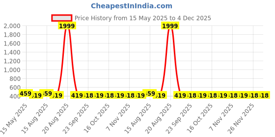 myntra.com Kuber Industries Cream-Coloured Floral Printed Cotton 6-Seater Table Cover kuber industries Price History Graph from 15 May 2025 to 3 Dec 2025