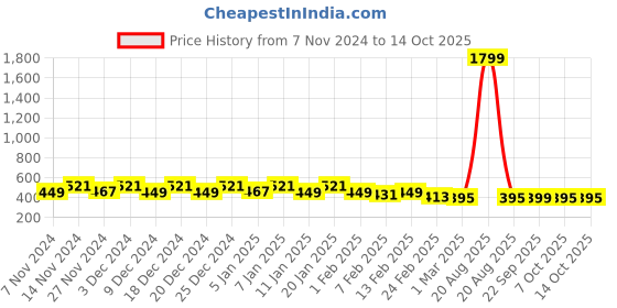 myntra.com Kuber Industries Cream-Coloured Floral Printed Shelf Liner kuber industries Price History Graph from 7 Nov 2024 to 13 Oct 2025