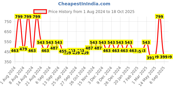 myntra.com Kuber Industries Cream-Coloured Floral Sheer Door Curtain kuber industries Price History Graph from 1 Aug 2024 to 18 Oct 2025