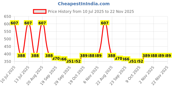 myntra.com Kuber Industries Cream-Coloured Floral Waterproof Plastic Round 4-Seater Table Cover kuber industries Price History Graph from 10 Jul 2025 to 22 Nov 2025