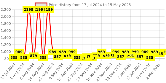 myntra.com Kuber Industries Cream Coloured Flower Printed 6-Seater Table Cover kuber industries Price History Graph from 17 Jul 2024 to 15 May 2025