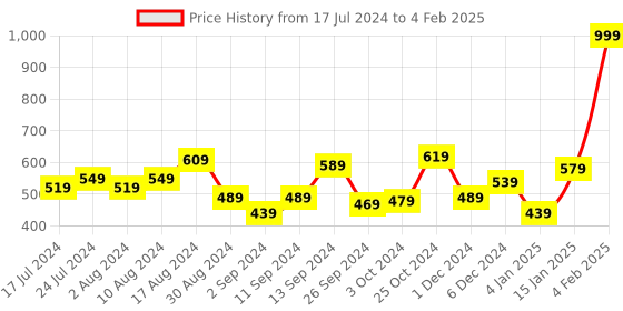 myntra.com Kuber Industries Cream Coloured Foam Brick Pattern 3D Wallpaper kuber industries Price History Graph from 17 Jul 2024 to 4 Feb 2025