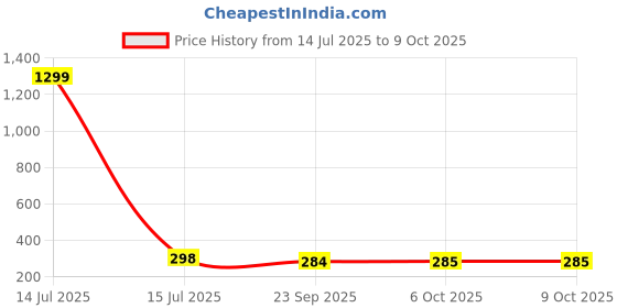 myntra.com Kuber Industries Cream-Coloured Foldable Multi-Utility Organisers kuber industries Price History Graph from 14 Jul 2025 to 8 Oct 2025